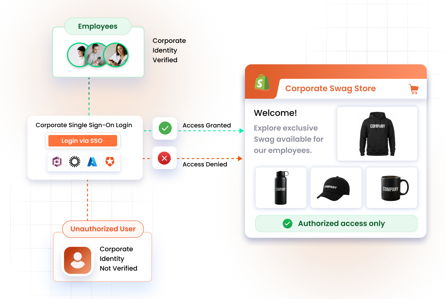 Employee store and corporate swag catalog secured with single sign-on