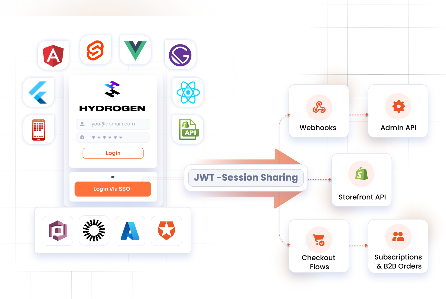 Headless Shopify storefront with SSO and Storefront API integration