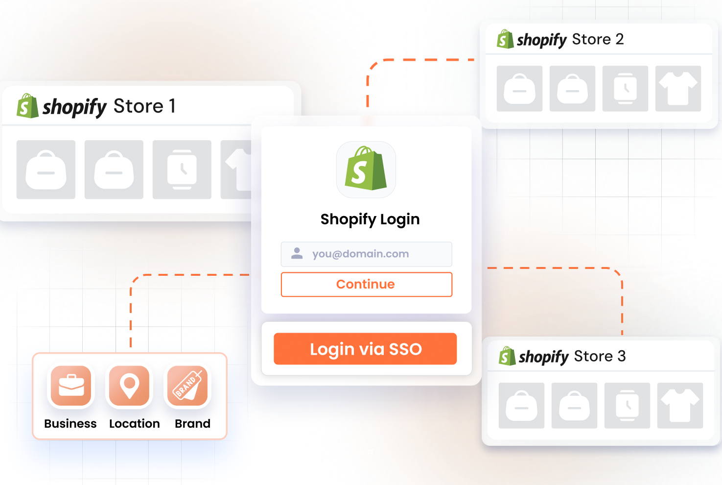 Unified SSO login connected to three separate Shopify storefronts